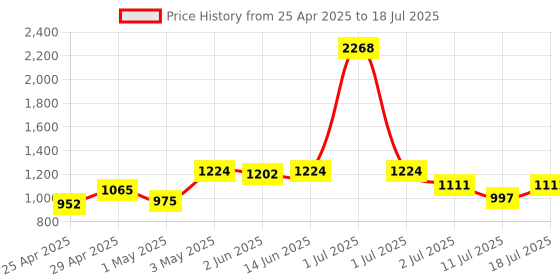 myntra.com LILY Bra Full Coverage lily Price History Graph from 25 Apr 2025 to 11 Jul 2025