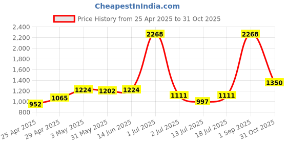 myntra.com LILY Bra Full Coverage lily Price History Graph from 25 Apr 2025 to 31 Oct 2025