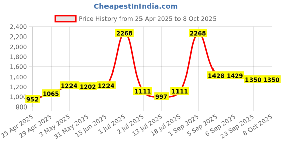 myntra.com LILY Bra Full Coverage lily Price History Graph from 25 Apr 2025 to 7 Oct 2025