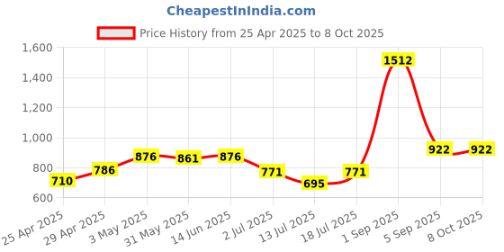 myntra.com LILY Bra Full Coverage lily Price History Graph from 25 Apr 2025 to 8 Oct 2025