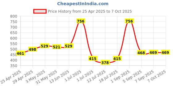 myntra.com LILY Bra Full Coverage lily Price History Graph from 25 Apr 2025 to 7 Oct 2025