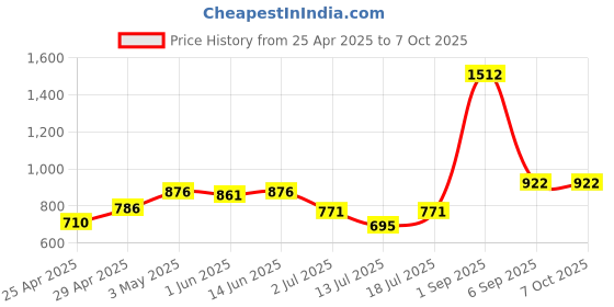 myntra.com LILY Bra Full Coverage lily Price History Graph from 25 Apr 2025 to 7 Oct 2025