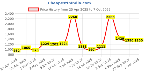myntra.com LILY Bra Full Coverage lily Price History Graph from 25 Apr 2025 to 7 Oct 2025