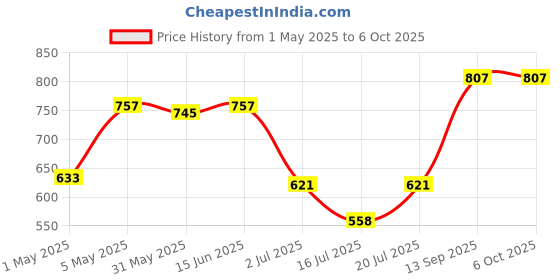 myntra.com LILY Bra Full Coverage lily Price History Graph from 1 May 2025 to 6 Oct 2025