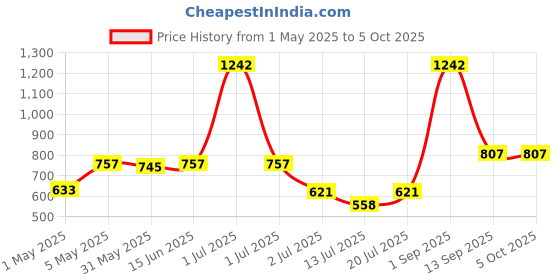 myntra.com LILY Bra Full Coverage lily Price History Graph from 1 May 2025 to 5 Oct 2025