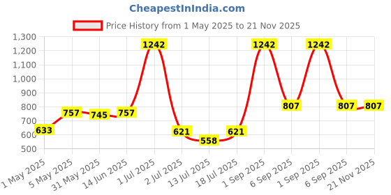 myntra.com LILY Bra Full Coverage lily Price History Graph from 1 May 2025 to 21 Nov 2025