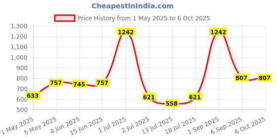 myntra.com LILY Bra Full Coverage lily Price History Graph from 1 May 2025 to 6 Oct 2025