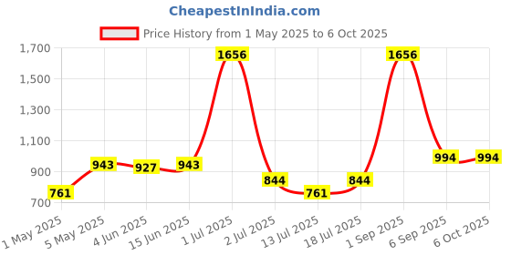 myntra.com LILY Bra Full Coverage lily Price History Graph from 1 May 2025 to 6 Oct 2025