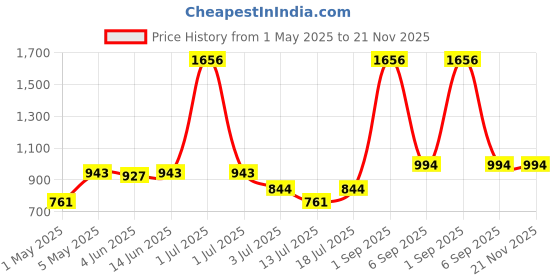 myntra.com LILY Bra Full Coverage lily Price History Graph from 1 May 2025 to 21 Nov 2025