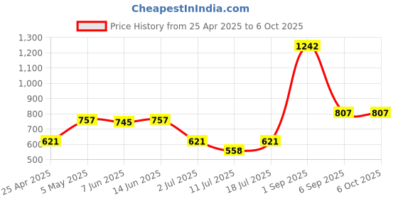myntra.com LILY Bra Full Coverage lily Price History Graph from 25 Apr 2025 to 6 Oct 2025