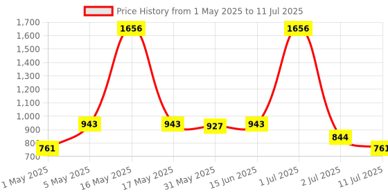 myntra.com LILY Bra Full Coverage lily Price History Graph from 1 May 2025 to 11 Jul 2025