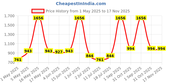 myntra.com LILY Bra Full Coverage lily Price History Graph from 1 May 2025 to 16 Nov 2025