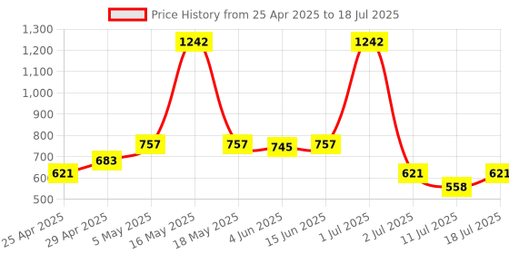 myntra.com LILY Bra Full Coverage lily Price History Graph from 25 Apr 2025 to 11 Jul 2025