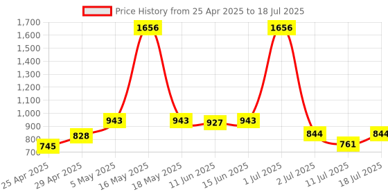 myntra.com LILY Bra Full Coverage lily Price History Graph from 25 Apr 2025 to 11 Jul 2025