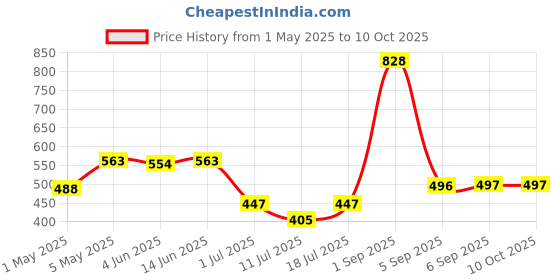myntra.com LILY Bra Full Coverage lily Price History Graph from 1 May 2025 to 9 Oct 2025