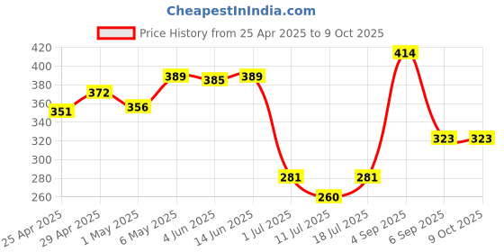 myntra.com LILY Bra Full Coverage lily Price History Graph from 25 Apr 2025 to 8 Oct 2025
