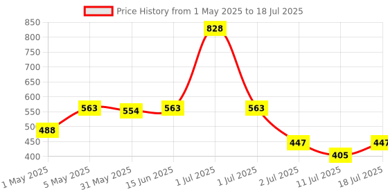 myntra.com LILY Bra Full Coverage lily Price History Graph from 1 May 2025 to 18 Jul 2025