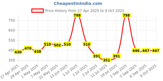 myntra.com LILY Bra Full Coverage lily Price History Graph from 27 Apr 2025 to 8 Oct 2025