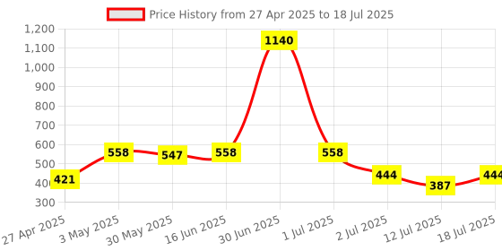 myntra.com LILY Bra Full Coverage lily Price History Graph from 27 Apr 2025 to 18 Jul 2025