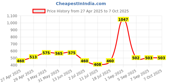 myntra.com LILY Bra Full Coverage lily Price History Graph from 27 Apr 2025 to 6 Oct 2025