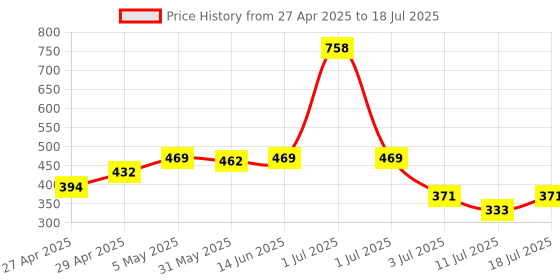 myntra.com LILY Bra Full Coverage lily Price History Graph from 27 Apr 2025 to 11 Jul 2025