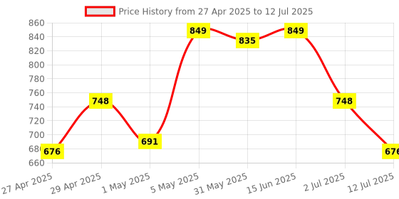 myntra.com LILY Bra Full Coverage lily Price History Graph from 27 Apr 2025 to 12 Jul 2025