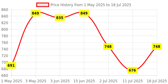 myntra.com LILY Bra Full Coverage lily Price History Graph from 1 May 2025 to 11 Jul 2025