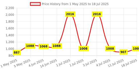 myntra.com LILY Bra Full Coverage lily Price History Graph from 1 May 2025 to 18 Jul 2025