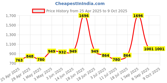 myntra.com LILY Bra Full Coverage lily Price History Graph from 25 Apr 2025 to 9 Oct 2025