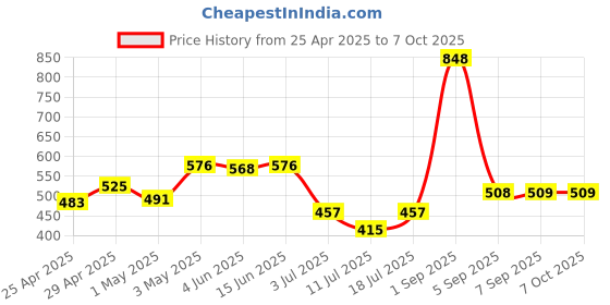 myntra.com LILY Bra Full Coverage lily Price History Graph from 25 Apr 2025 to 7 Oct 2025