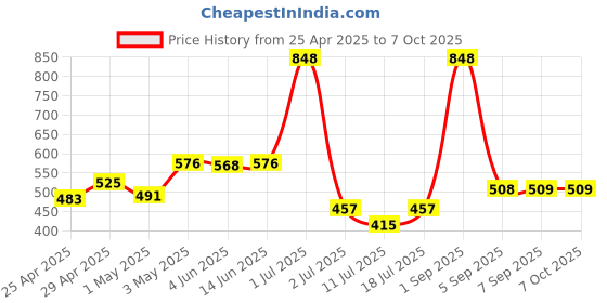 myntra.com LILY Bra Full Coverage lily Price History Graph from 25 Apr 2025 to 7 Oct 2025
