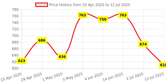 myntra.com LILY Bra Full Coverage lily Price History Graph from 25 Apr 2025 to 12 Jul 2025