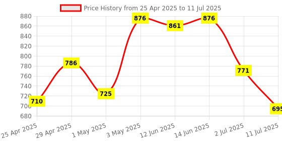 myntra.com LILY Bra Full Coverage lily Price History Graph from 25 Apr 2025 to 11 Jul 2025