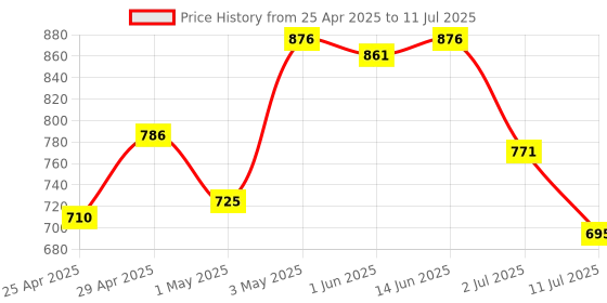 myntra.com LILY Bra Full Coverage lily Price History Graph from 25 Apr 2025 to 11 Jul 2025