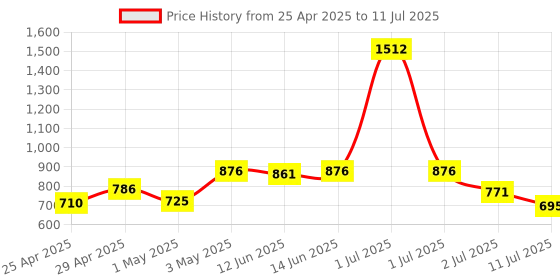 myntra.com LILY Bra Full Coverage lily Price History Graph from 25 Apr 2025 to 11 Jul 2025