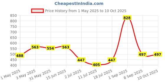 myntra.com LILY Bra Full Coverage lily Price History Graph from 1 May 2025 to 9 Oct 2025
