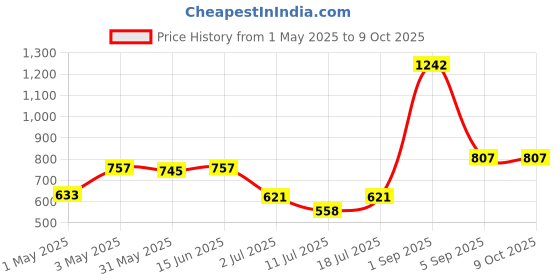 myntra.com LILY Bra Full Coverage lily Price History Graph from 1 May 2025 to 8 Oct 2025