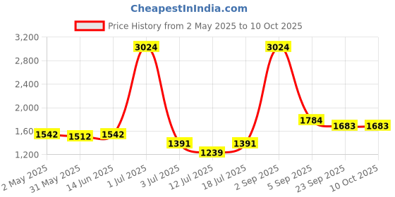 myntra.com LILY Bra Full Coverage lily Price History Graph from 2 May 2025 to 9 Oct 2025