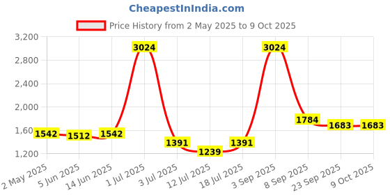 myntra.com LILY Bra Full Coverage lily Price History Graph from 2 May 2025 to 8 Oct 2025