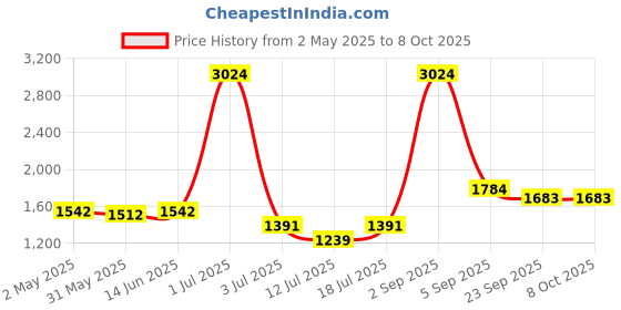 myntra.com LILY Bra Full Coverage lily Price History Graph from 2 May 2025 to 7 Oct 2025