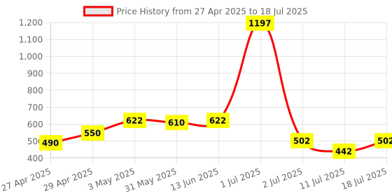 myntra.com LILY Bra Full Coverage lily Price History Graph from 27 Apr 2025 to 18 Jul 2025