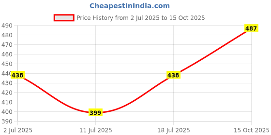 myntra.com LILY Bra Full Coverage lily Price History Graph from 2 Jul 2025 to 15 Oct 2025