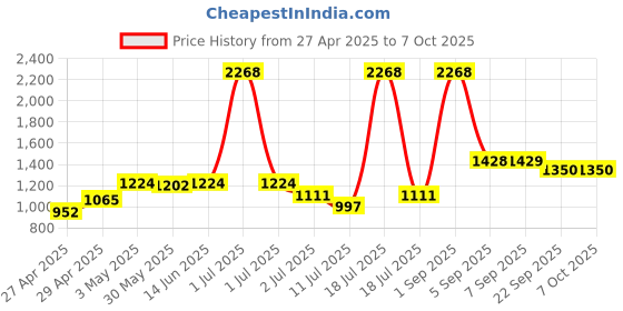 myntra.com LILY Bra Full Coverage Heavily Padded lily Price History Graph from 27 Apr 2025 to 7 Oct 2025