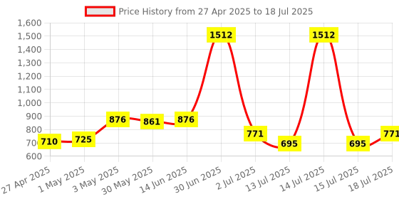 myntra.com LILY Bra Full Coverage Heavily Padded lily Price History Graph from 27 Apr 2025 to 15 Jul 2025