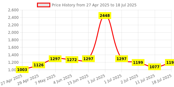 myntra.com LILY Bra Full Coverage Heavily Padded lily Price History Graph from 27 Apr 2025 to 18 Jul 2025