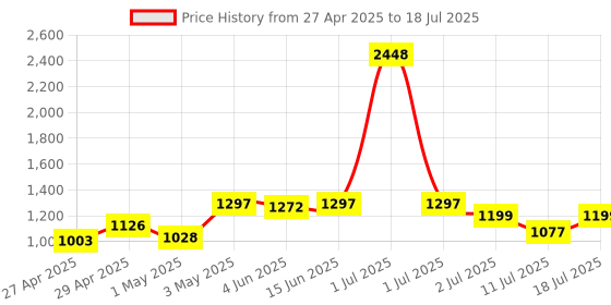myntra.com LILY Bra Full Coverage Heavily Padded lily Price History Graph from 27 Apr 2025 to 11 Jul 2025