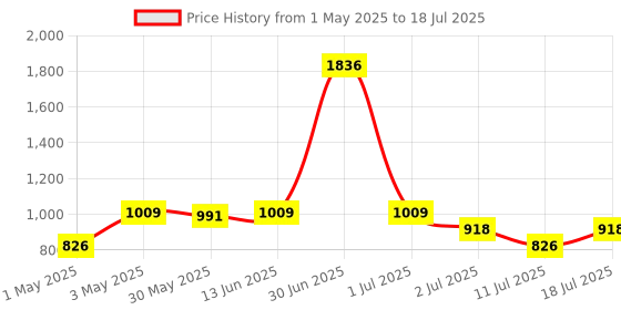 myntra.com LILY Bra Full Coverage Heavily Padded lily Price History Graph from 1 May 2025 to 11 Jul 2025