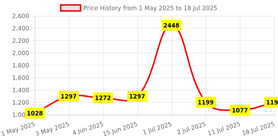 myntra.com LILY Bra Full Coverage Heavily Padded lily Price History Graph from 1 May 2025 to 11 Jul 2025
