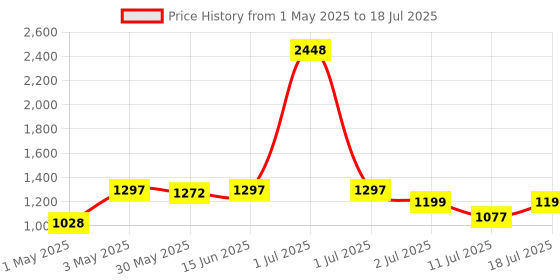 myntra.com LILY Bra Full Coverage Heavily Padded lily Price History Graph from 1 May 2025 to 11 Jul 2025