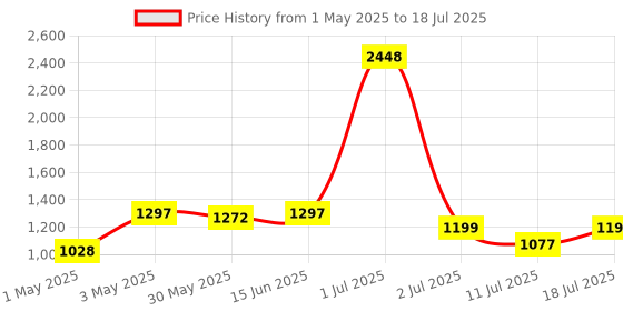 myntra.com LILY Bra Full Coverage Heavily Padded lily Price History Graph from 1 May 2025 to 11 Jul 2025
